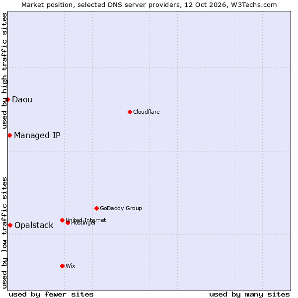Market position of Opalstack vs. Managed IP vs. Daou