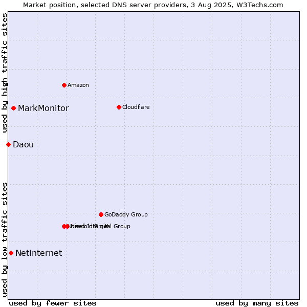 Market position of MarkMonitor vs. Netinternet vs. Daou