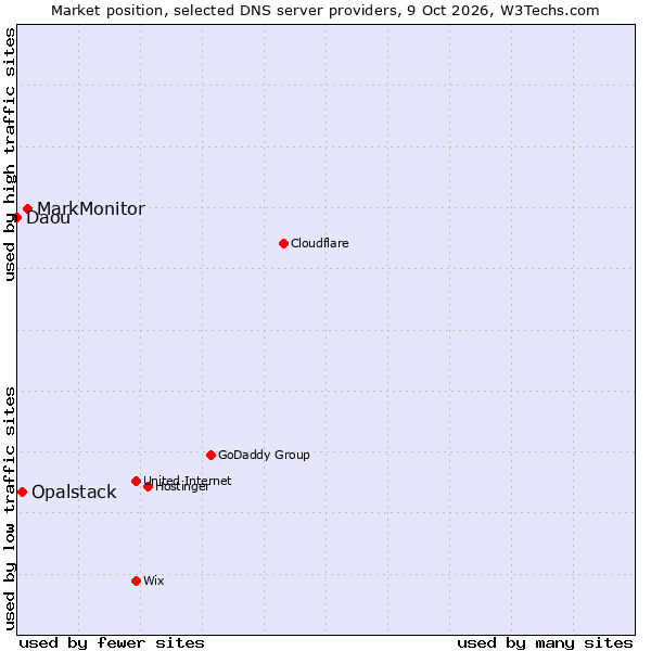 Market position of MarkMonitor vs. Opalstack vs. Daou