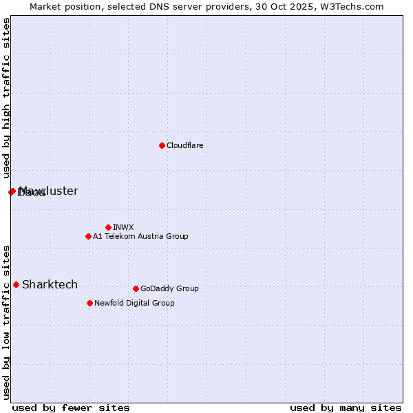 Market position of Sharktech vs. Maxcluster vs. Daou