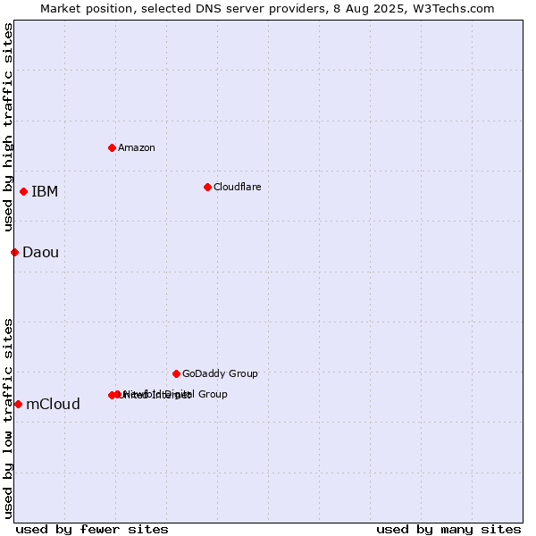 Market position of IBM vs. mCloud vs. Daou