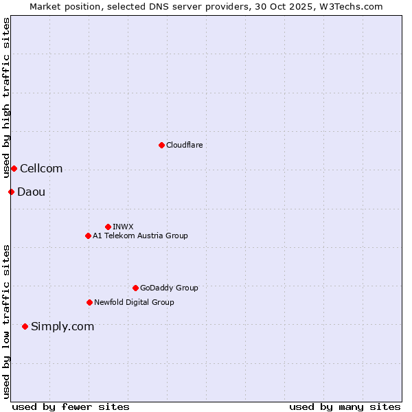 Market position of Simply.com vs. Cellcom vs. Daou