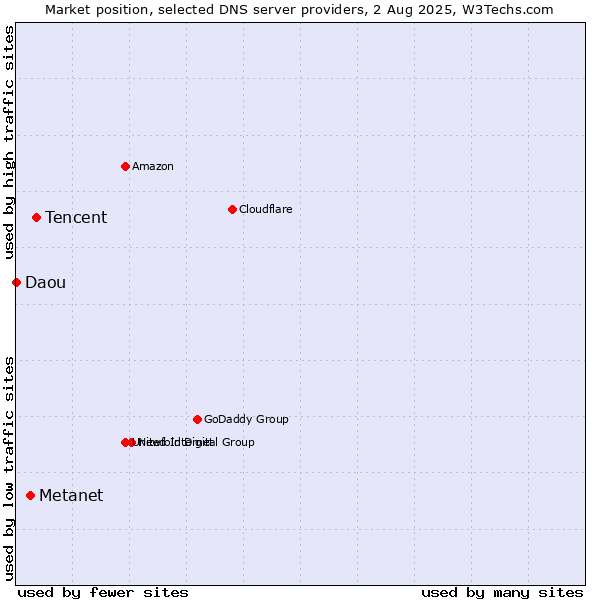 Market position of Tencent vs. Metanet vs. Daou