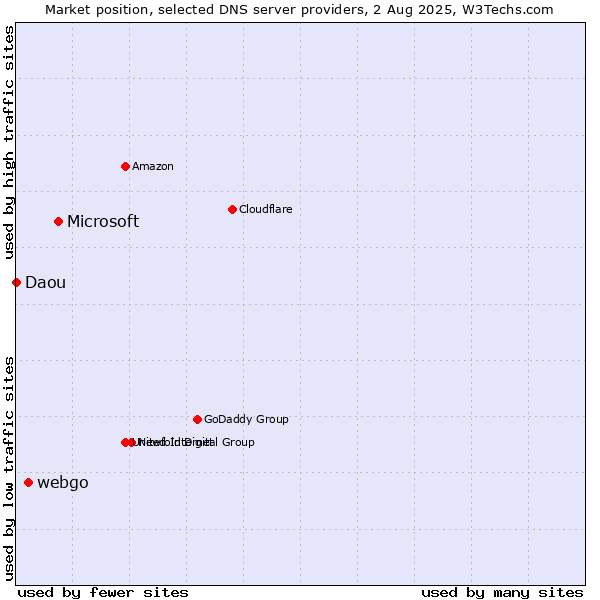 Market position of Microsoft vs. webgo vs. Daou
