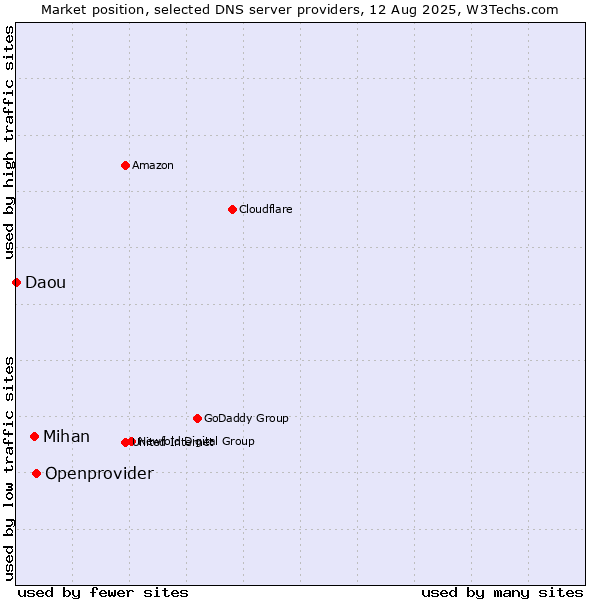 Market position of Openprovider vs. Mihan vs. Daou