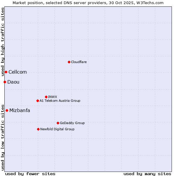Market position of Mizbanfa vs. Cellcom vs. Daou