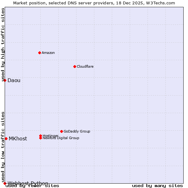 Market position of MKhost vs. Daou vs. Webhost Python