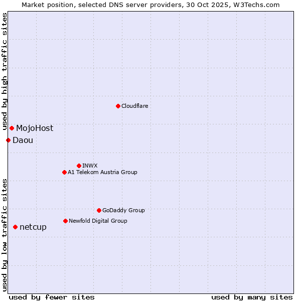 Market position of netcup vs. MojoHost vs. Daou