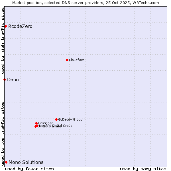 Market position of Mono Solutions vs. RcodeZero vs. Daou