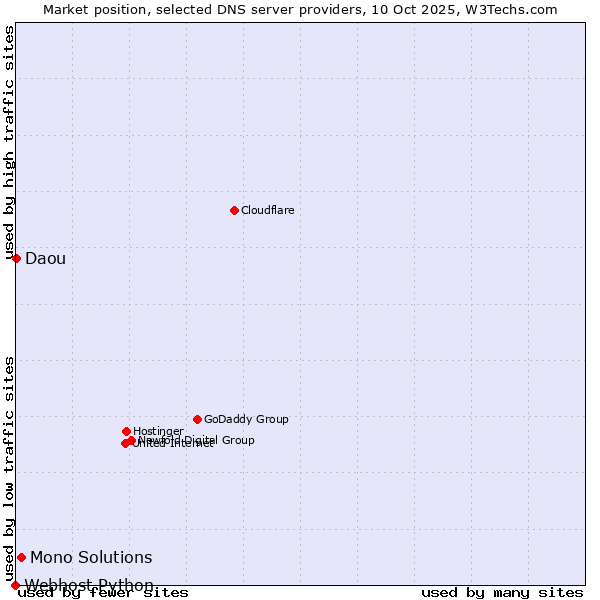 Market position of Mono Solutions vs. Daou vs. Webhost Python