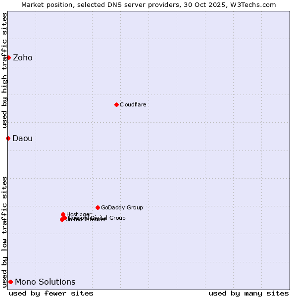 Market position of Mono Solutions vs. Zoho vs. Daou