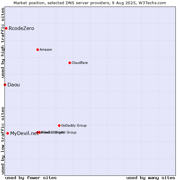 Market position of MyDevil.net vs. RcodeZero vs. Daou