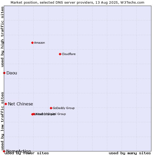 Market position of Net Chinese vs. Daou vs. NameAction