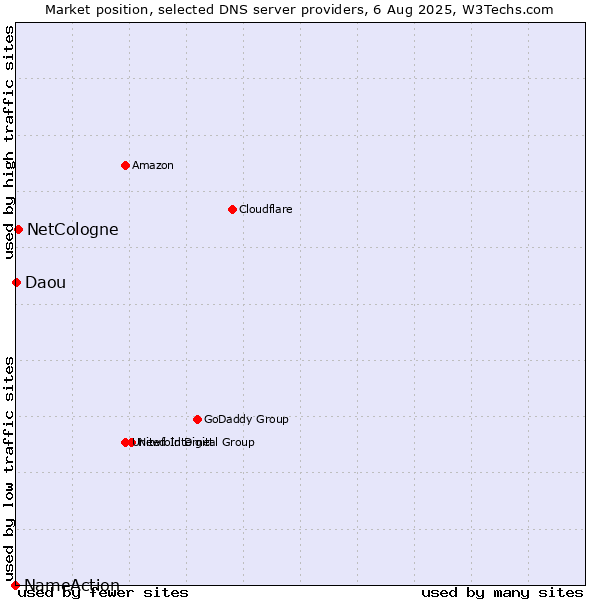 Market position of NetCologne vs. Daou vs. NameAction
