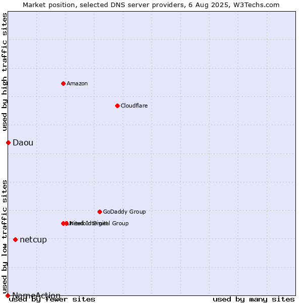 Market position of netcup vs. Daou vs. NameAction