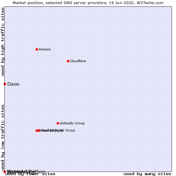 Market position of Daou vs. Webhost Python vs. NameAction