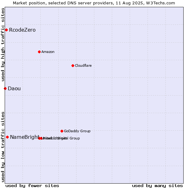 Market position of NameBright vs. RcodeZero vs. Daou