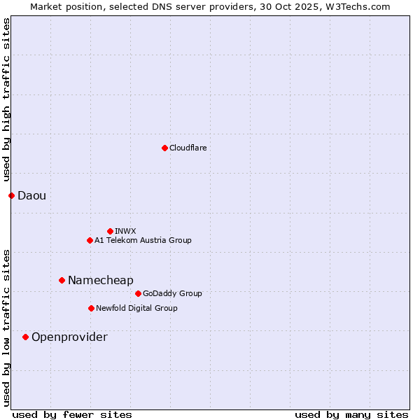 Market position of Namecheap vs. Openprovider vs. Daou