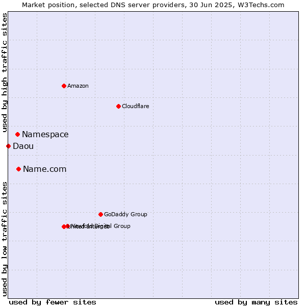 Market position of Name.com vs. Namespace vs. Daou
