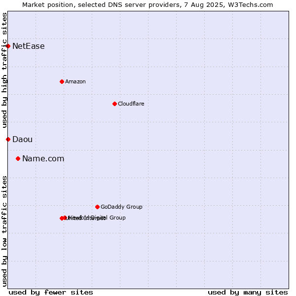 Market position of Name.com vs. NetEase vs. Daou