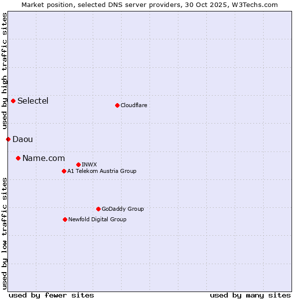 Market position of Name.com vs. Selectel vs. Daou
