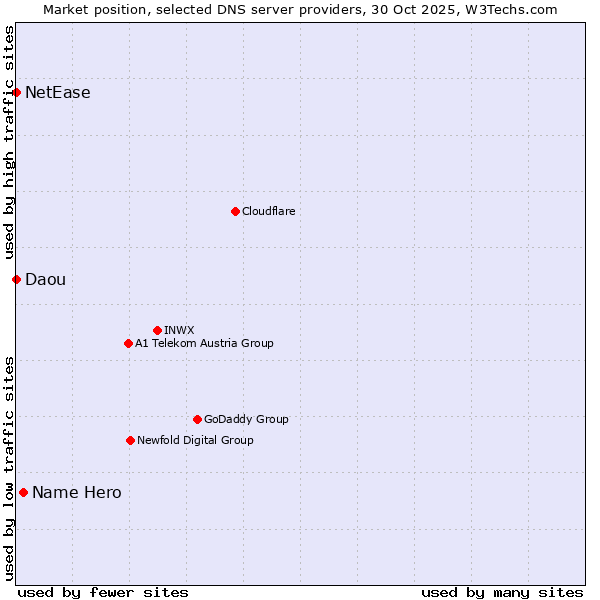 Market position of Name Hero vs. NetEase vs. Daou