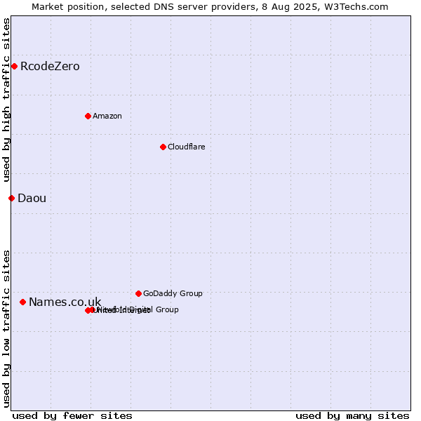 Market position of Names.co.uk vs. RcodeZero vs. Daou