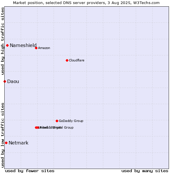 Market position of Nameshield vs. Netmark vs. Daou