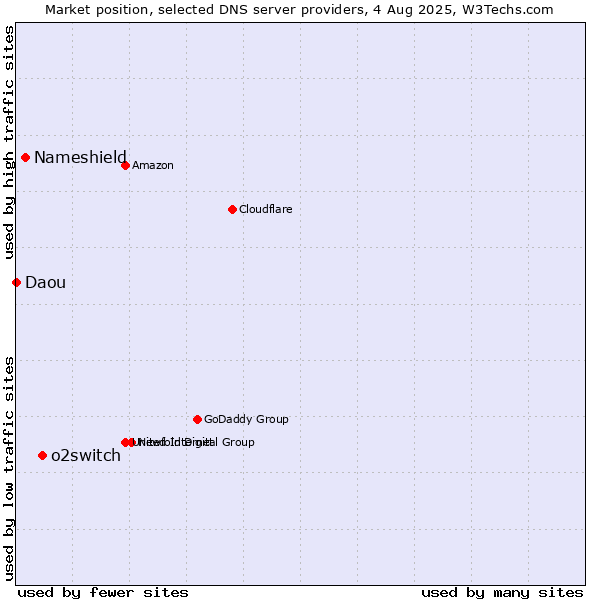 Market position of o2switch vs. Nameshield vs. Daou