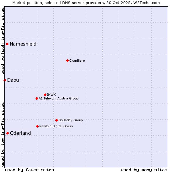 Market position of Oderland vs. Nameshield vs. Daou
