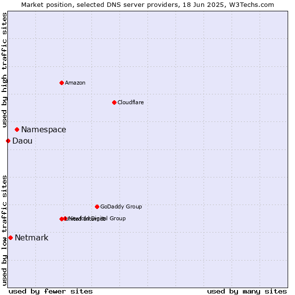 Market position of Namespace vs. Netmark vs. Daou