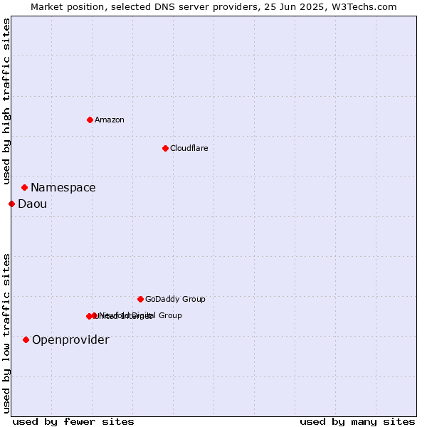Market position of Openprovider vs. Namespace vs. Daou