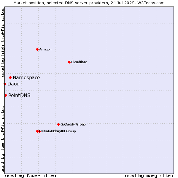 Market position of Namespace vs. PointDNS vs. Daou