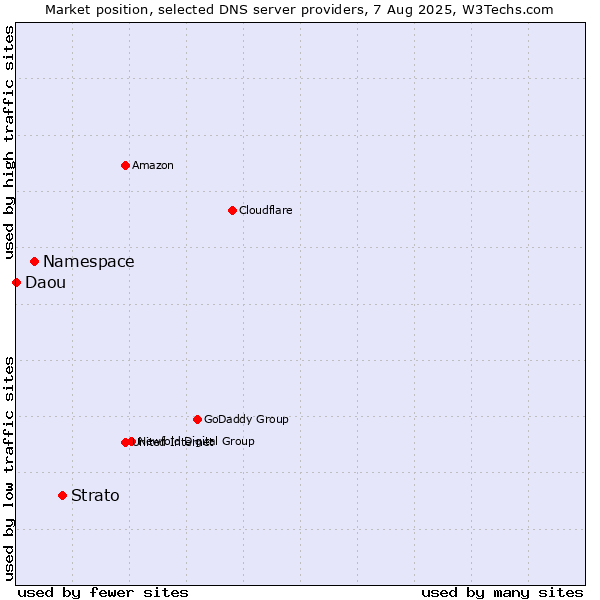 Market position of Strato vs. Namespace vs. Daou