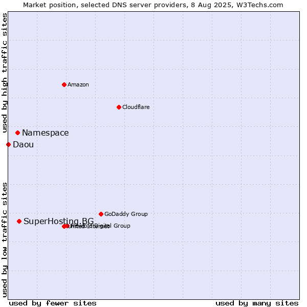 Market position of SuperHosting.BG vs. Namespace vs. Daou