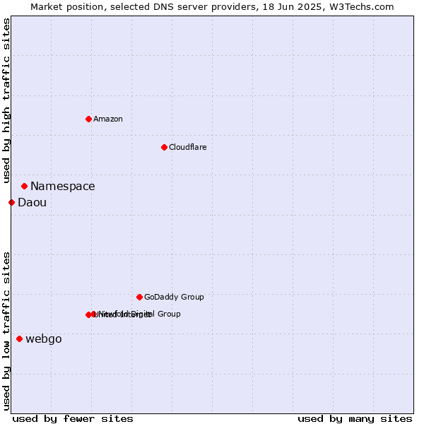 Market position of Namespace vs. webgo vs. Daou