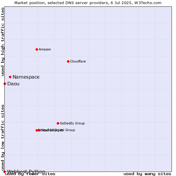 Market position of Namespace vs. Daou vs. Webhost Python
