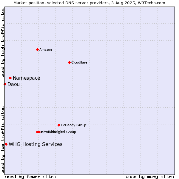 Market position of Namespace vs. WHG Hosting Services vs. Daou