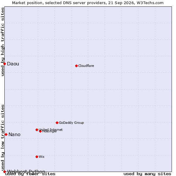 Market position of Nano vs. Daou vs. Webhost Python