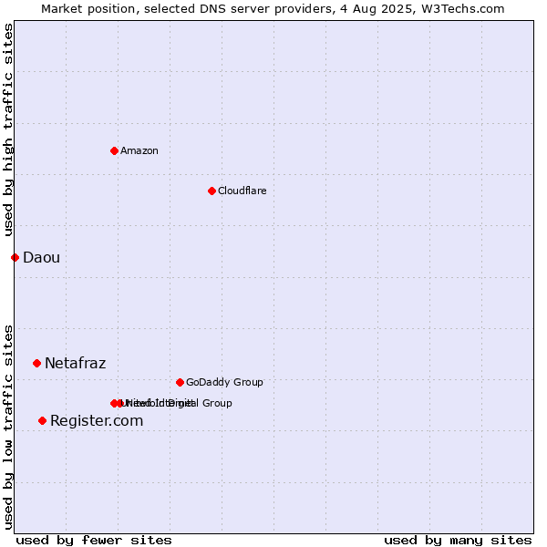 Market position of Register.com vs. Netafraz vs. Daou