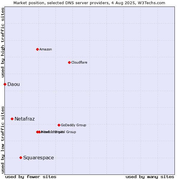 Market position of Squarespace vs. Netafraz vs. Daou