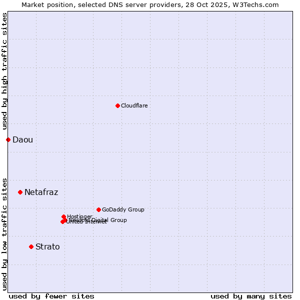 Market position of Strato vs. Netafraz vs. Daou