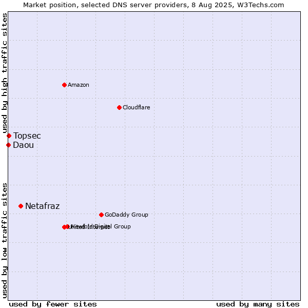 Market position of Netafraz vs. Topsec vs. Daou