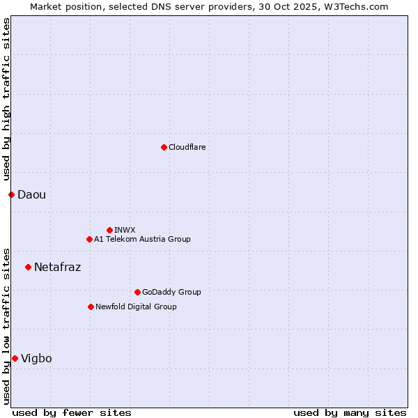 Market position of Netafraz vs. Vigbo vs. Daou