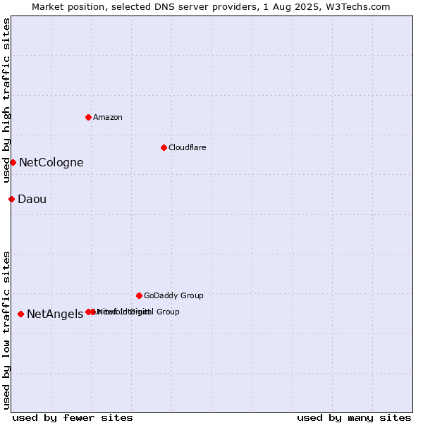 Market position of NetAngels vs. NetCologne vs. Daou