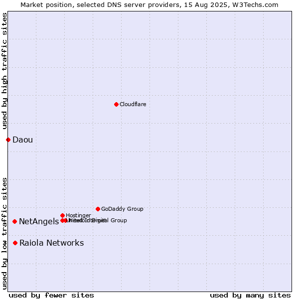 Market position of Raiola Networks vs. NetAngels vs. Daou