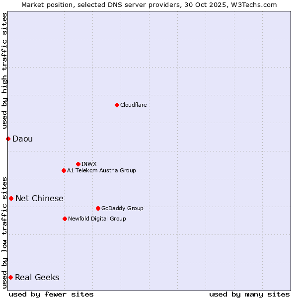 Market position of Net Chinese vs. Real Geeks vs. Daou