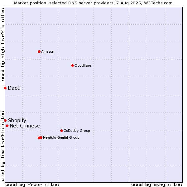 Market position of Net Chinese vs. Shopify vs. Daou