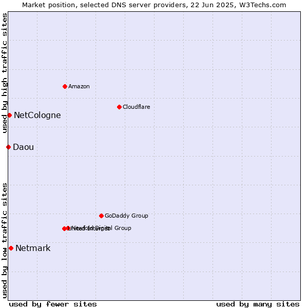 Market position of Netmark vs. NetCologne vs. Daou