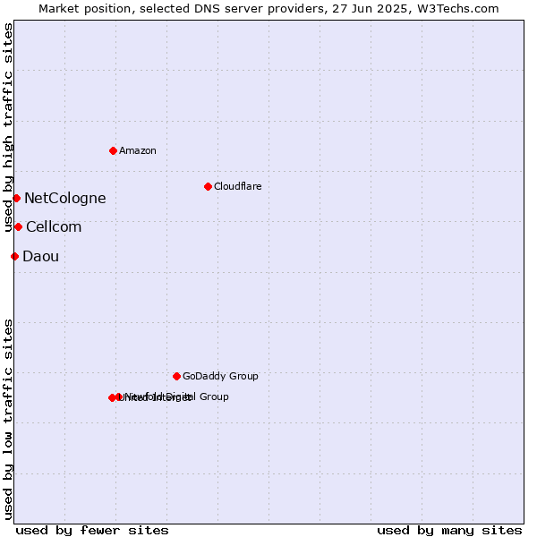 Market position of Cellcom vs. NetCologne vs. Daou